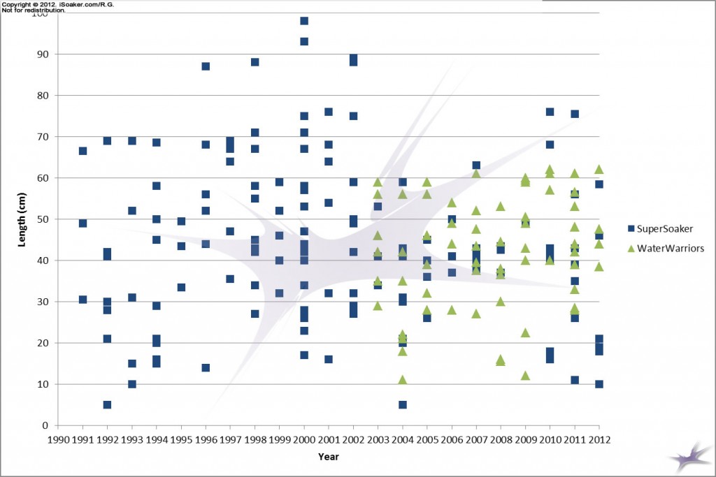 Water Blaster Length versus Year