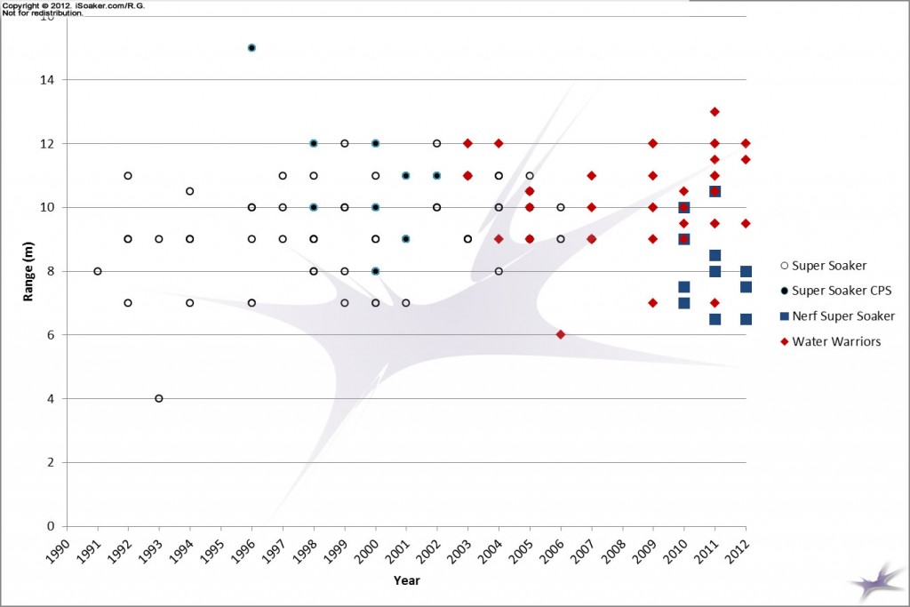 Water Blaster Max Range versus Year