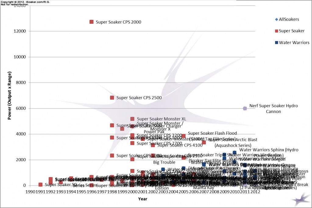 Water Blaster Power versus Year