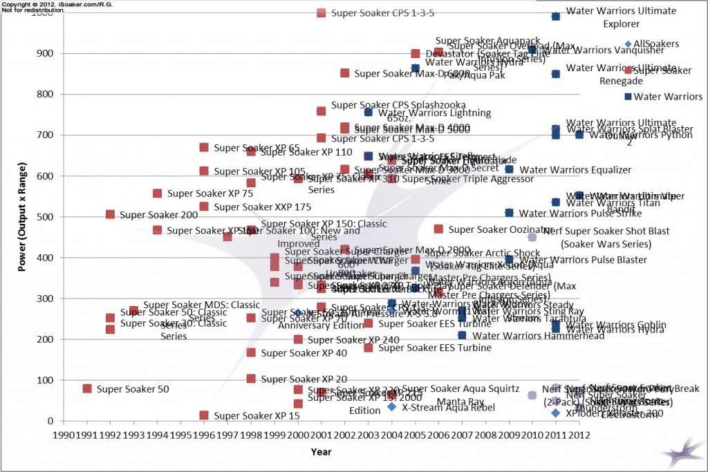 Water Blaster Power versus Year (up to 1000)