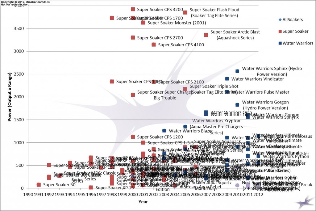 Water Blaster Power verus Year(up to 4000)