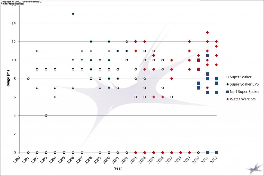 Nozzle Range versus Year