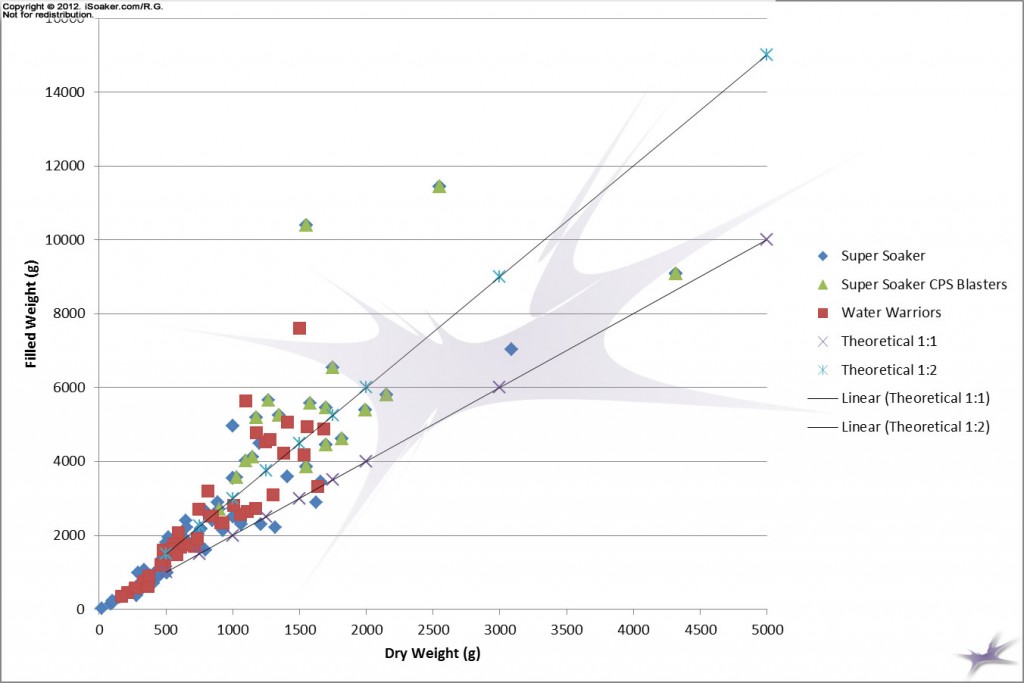 Dry versus Filled Weight