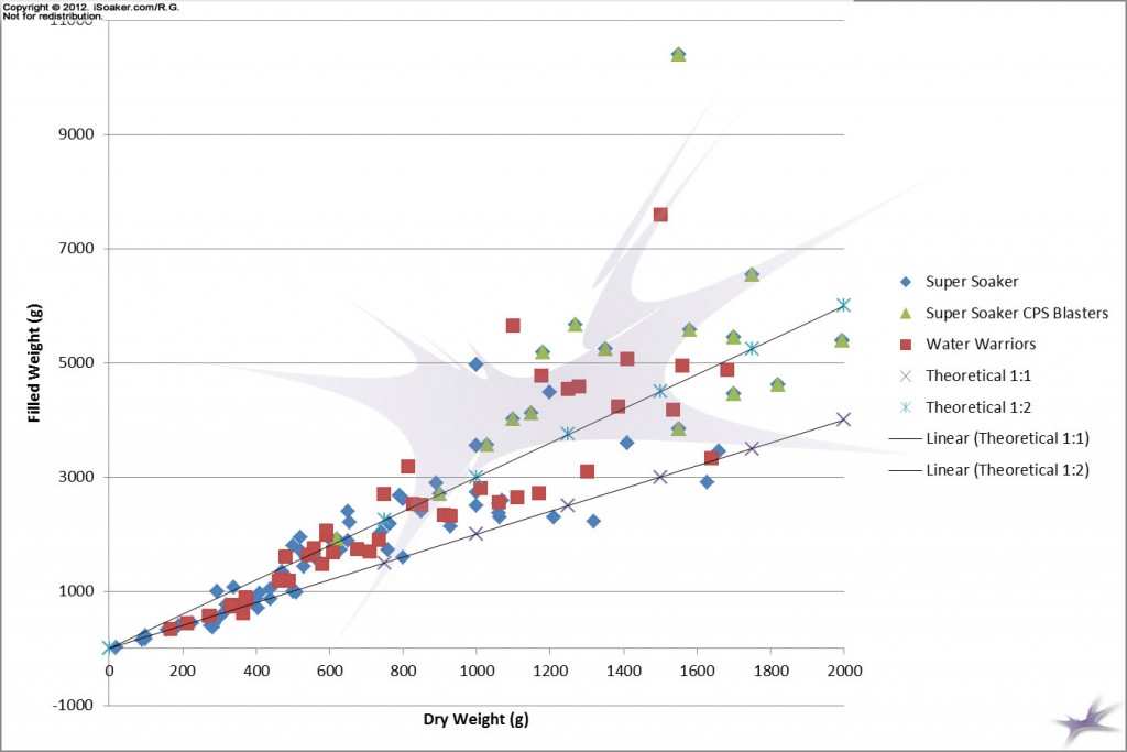 Dry versus Filled Weight - Grouped