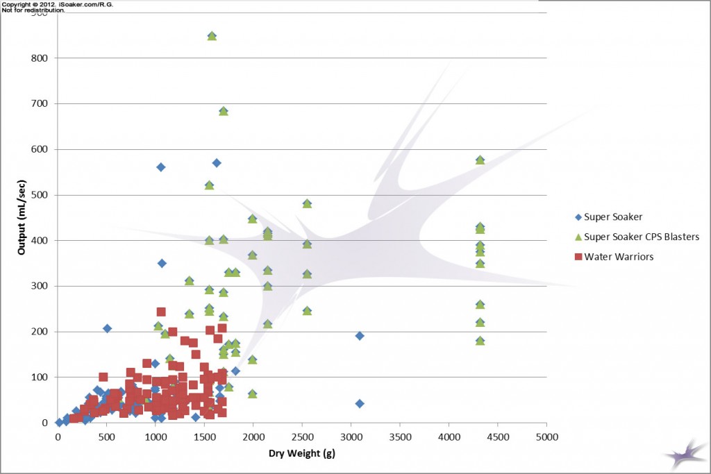 Dry weight versus Output