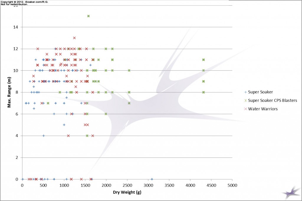 Dry weight versus Range