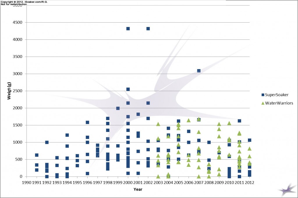 Water Blaster Weight versus Year